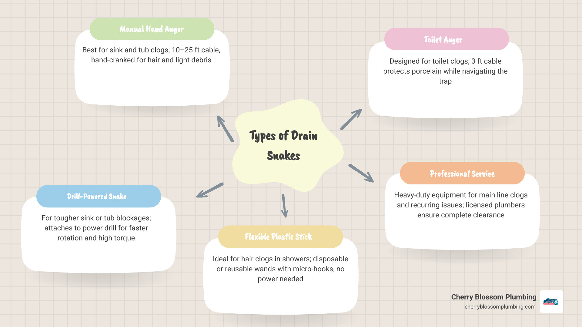 Infographic showing types of drain snakes, recommended cable lengths by drain type, and when to call a professional Infographic showing types of drain snakes, recommended cable lengths by drain type, and when to call a professional