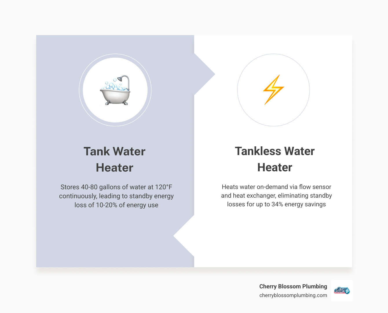 infographic comparing storage tank water heater vs tankless on-demand water heater key differences - switching from tank to infographic comparing storage tank water heater vs tankless on-demand water heater key differences - switching from tank to