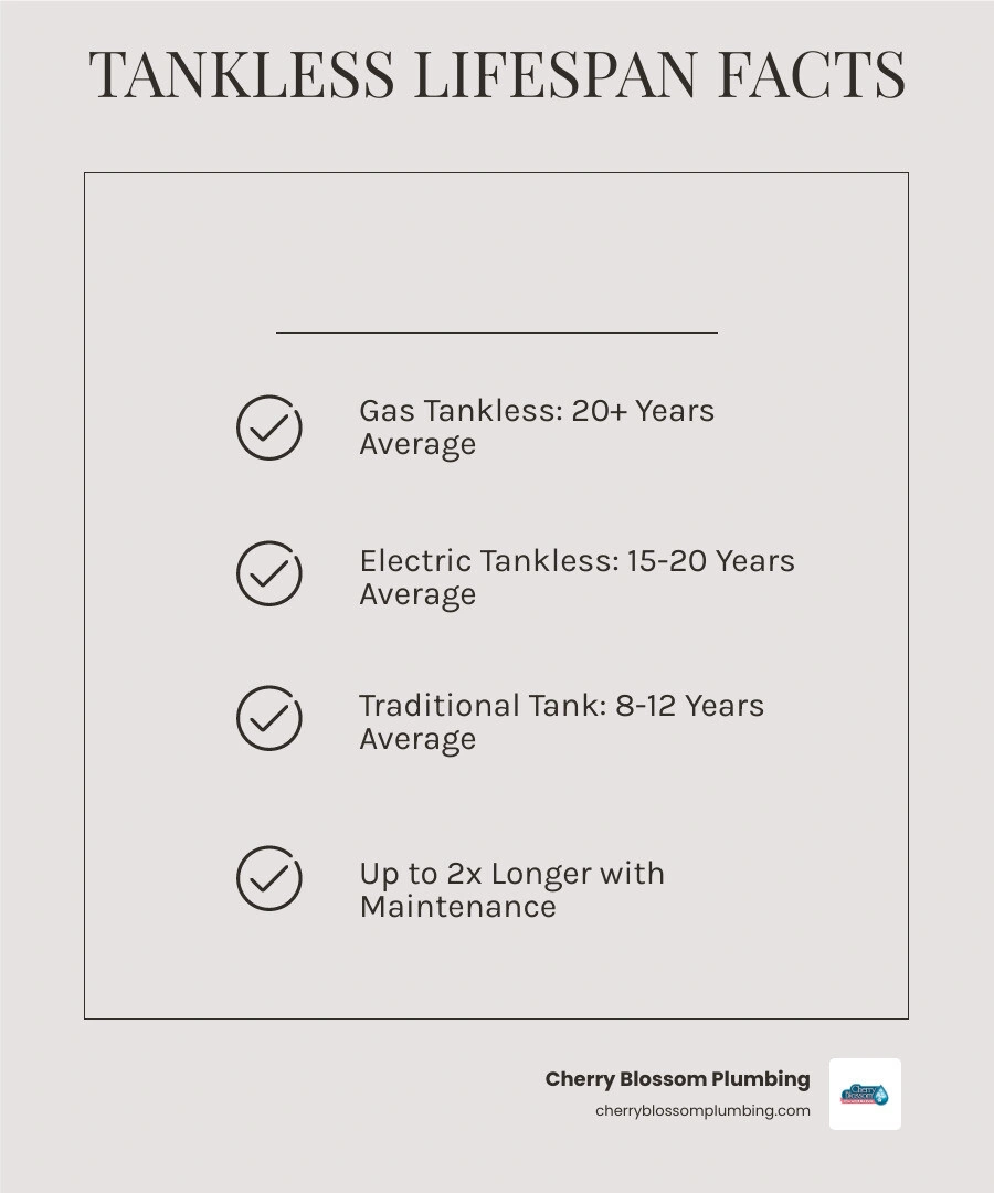 Infographic showing tankless vs traditional water heater lifespan comparison with 20-year average - how long does a tankless Infographic showing tankless vs traditional water heater lifespan comparison with 20-year average - how long does a tankless