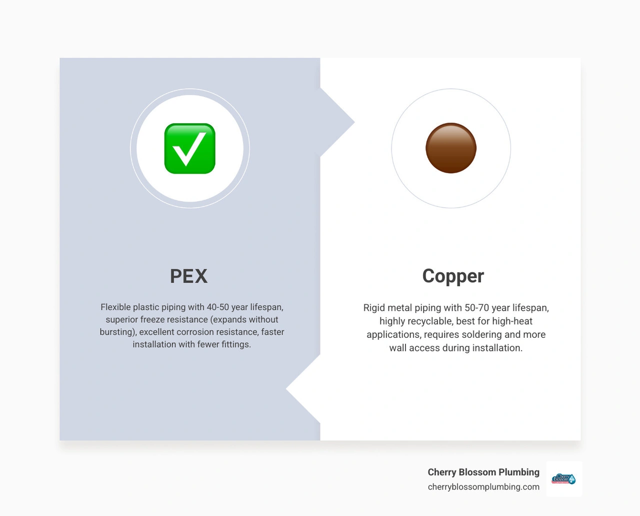 Infographic comparing PEX vs copper pipe for repiping: lifespan, cost, freeze resistance, and install speed - pex vs copper