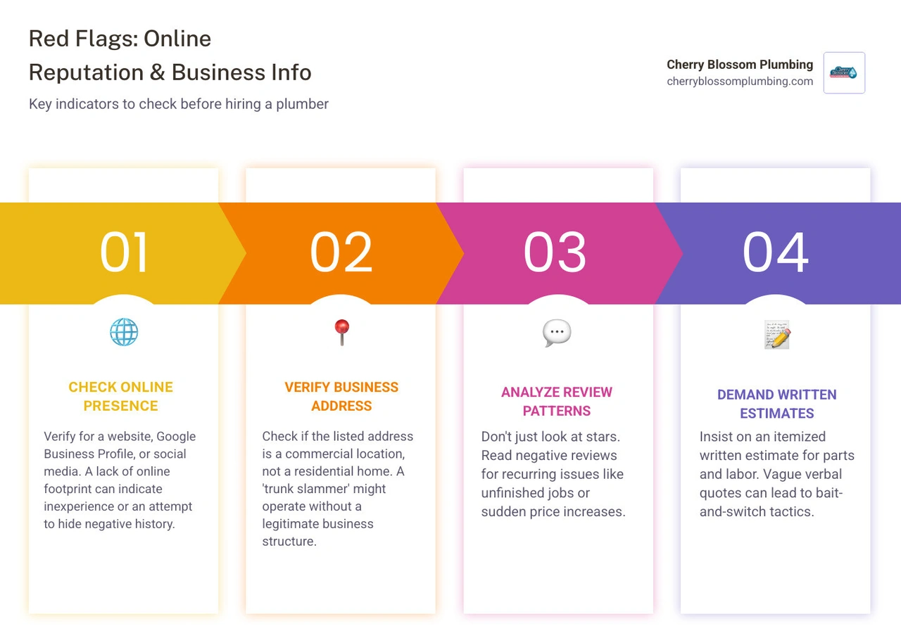 Infographic showing how to check online reviews and verify a business address on a map - red flags when hiring a plumber