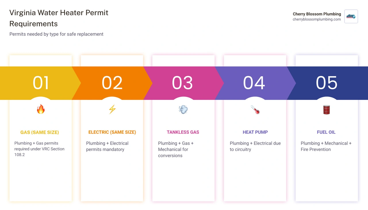 Infographic: Virginia water heater permit requirements by type — gas, electric, tankless, heat pump infographic