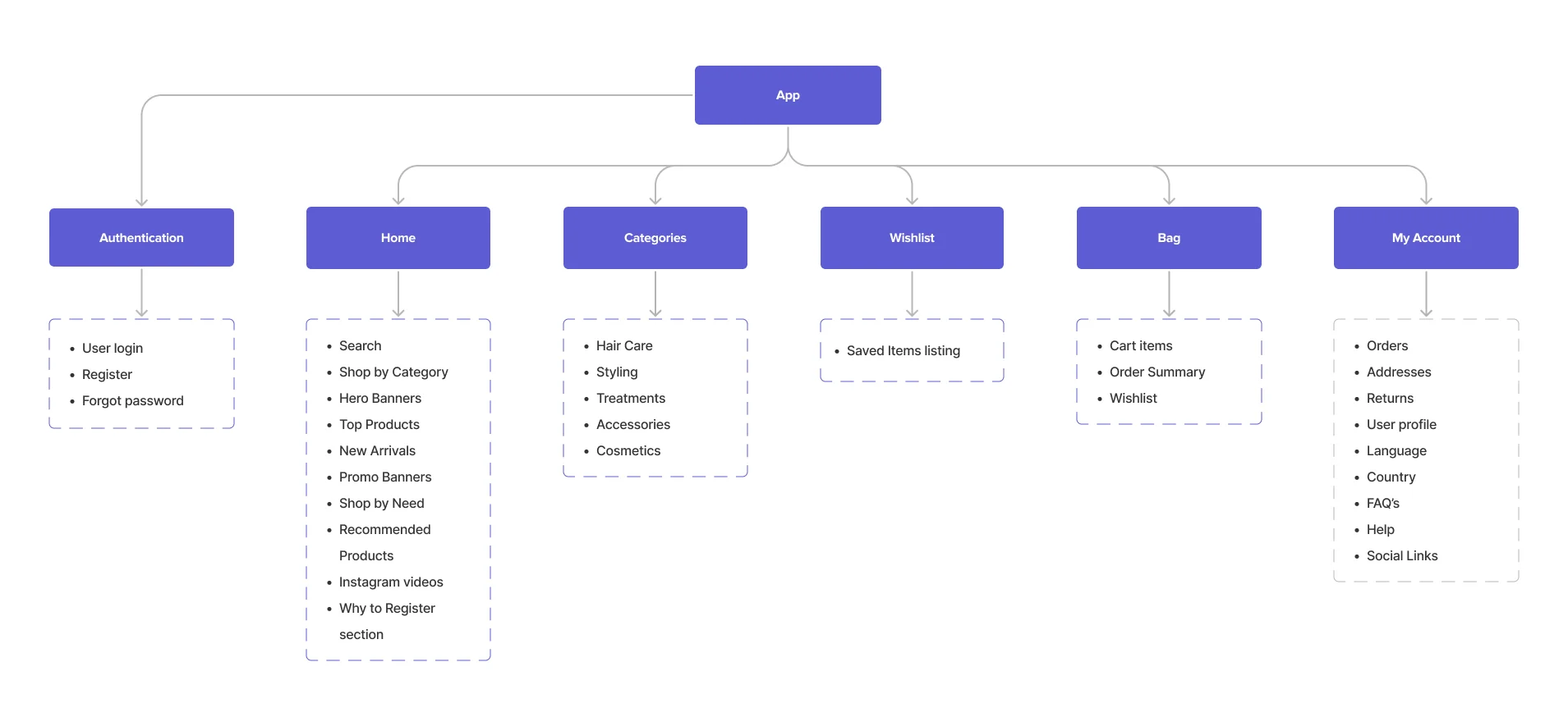 Feranchesco Mobile App Information Architecture