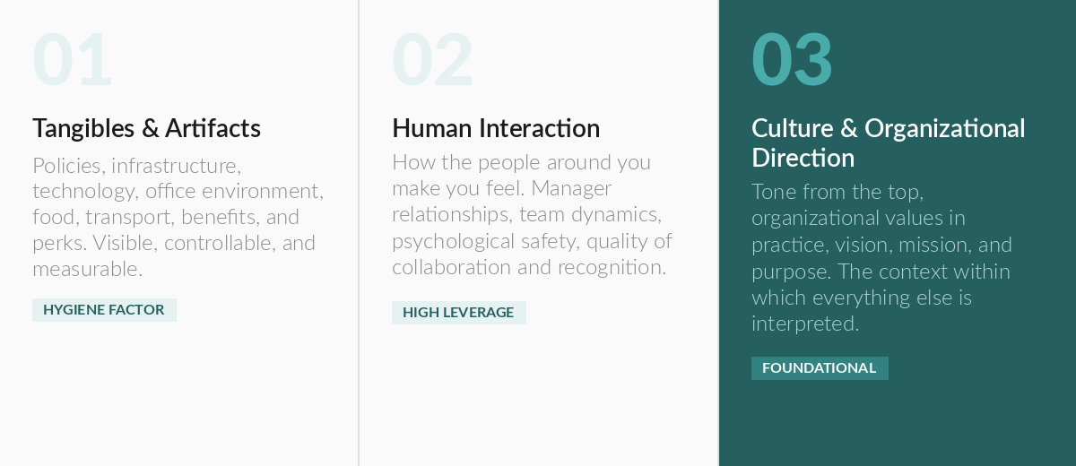 The Three Levels of Employee Experience: Level 1 Tangibles and Artifacts (Hygiene Factor), Level 2 Human Interaction (High Leverage), Level 3 Culture and Organizational Direction (Foundational)