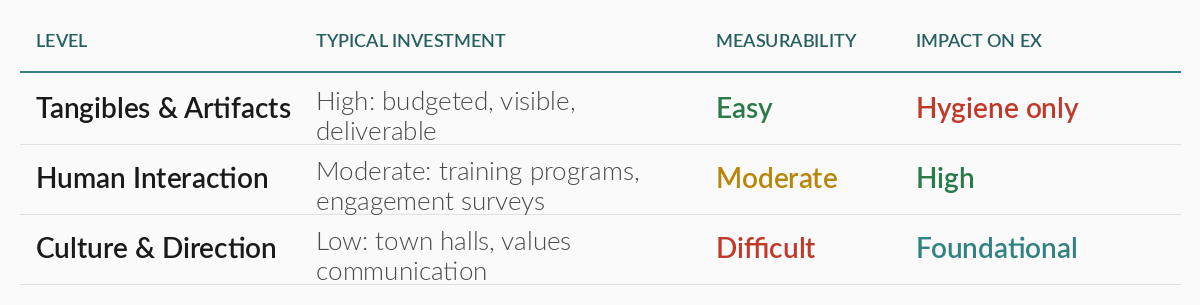 Investment Inversion Table: Tangibles have high investment but hygiene-only impact; Human Interaction has moderate investment but high impact; Culture has low investment but foundational impact