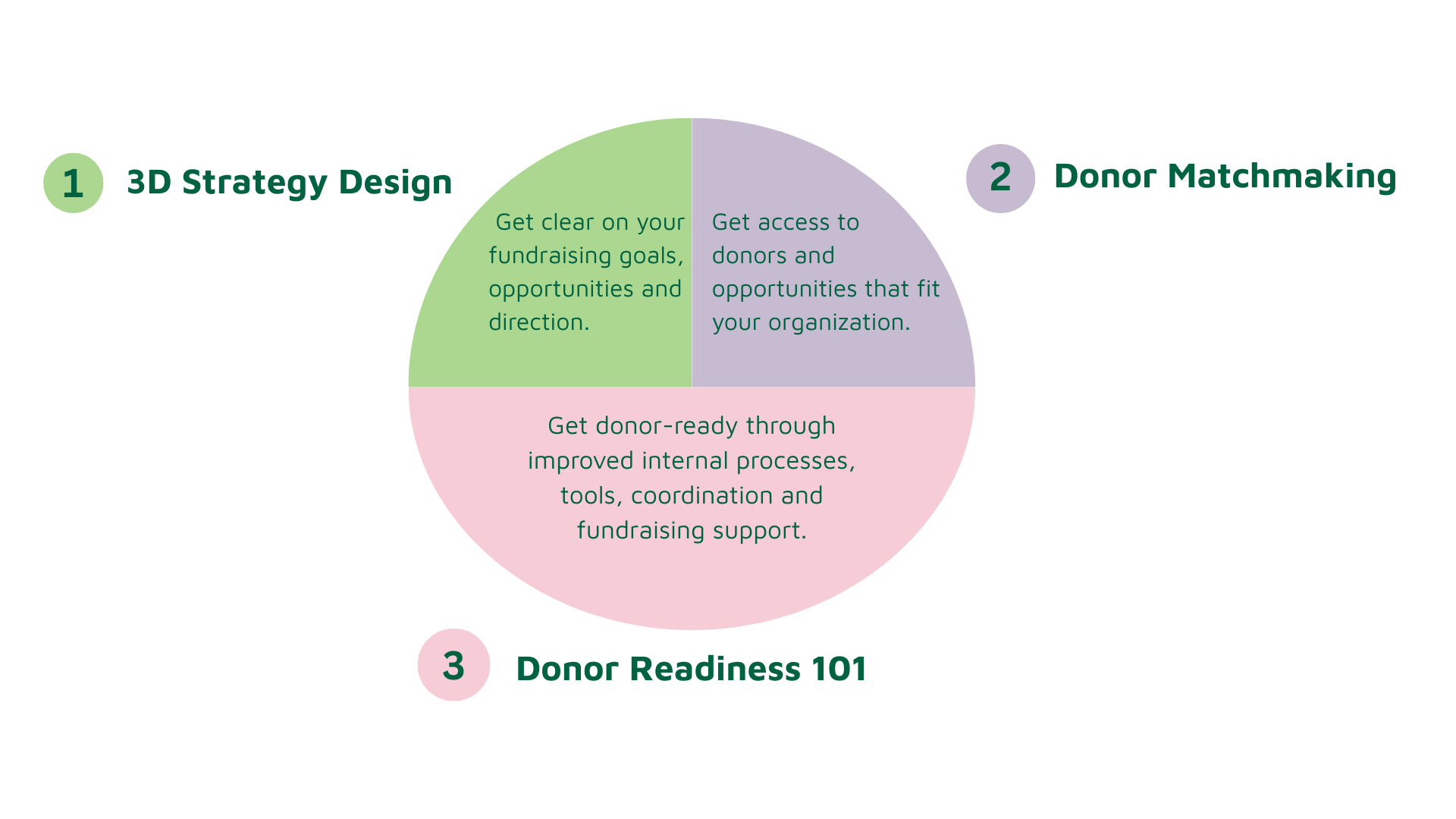 Bright simplifies fundraising processes