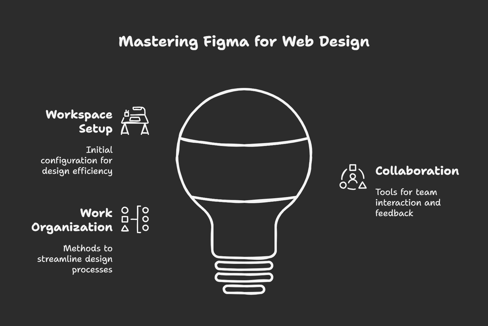 Infographic on mastering Figma for web design, featuring workspace setup, work organization, and collaboration tools with a lightbulb illustration.