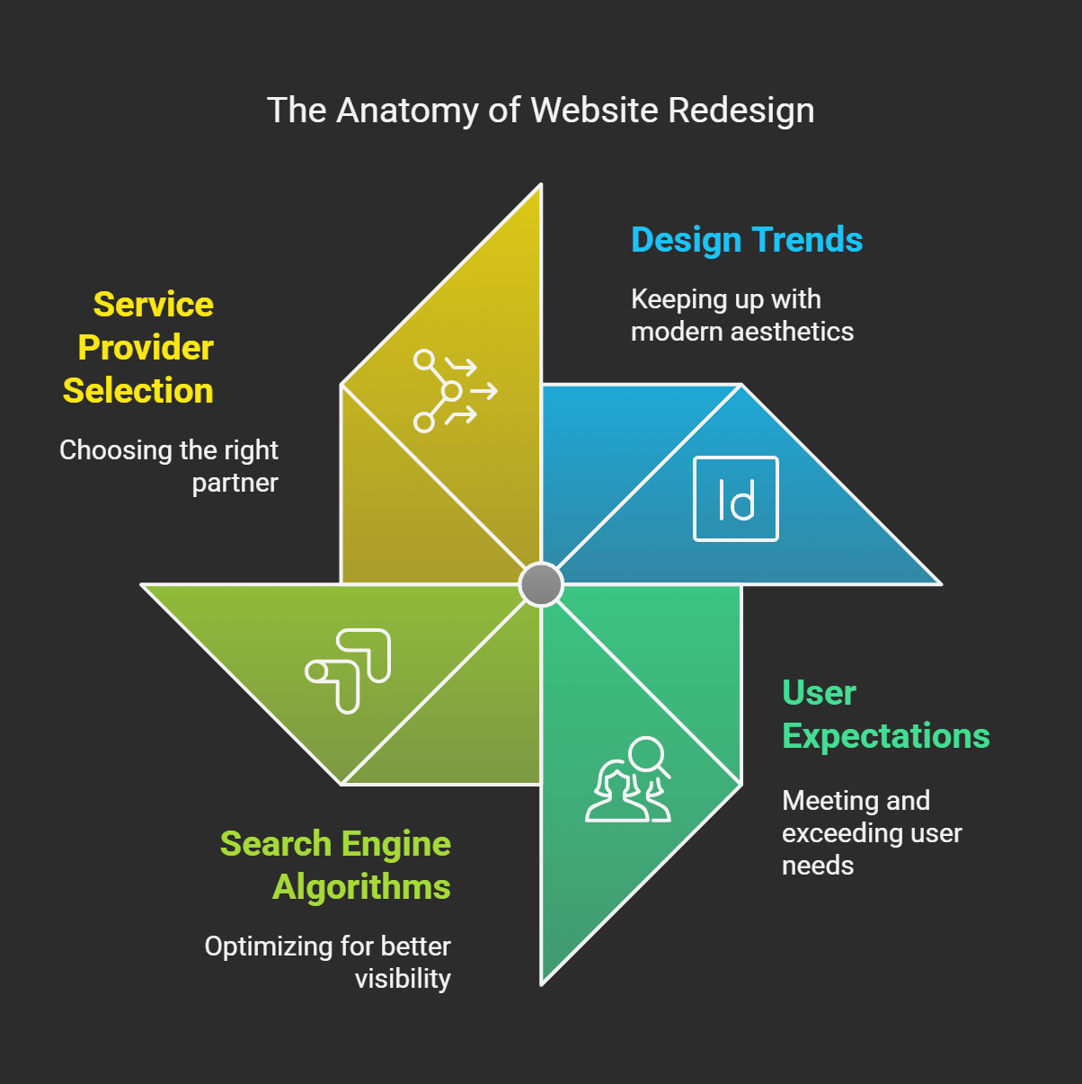 Infographic titled 'The Anatomy of Website Redesign' showing key elements: Service Provider Selection, Design Trends, User Expectations, and Search Engine Algorithms, with icons and descriptions.