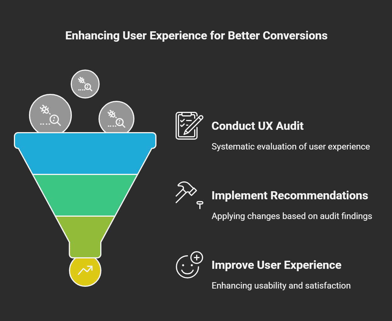Infographic on enhancing user experience with UX Audit Services, showing audit, recommendations, and improved conversions.