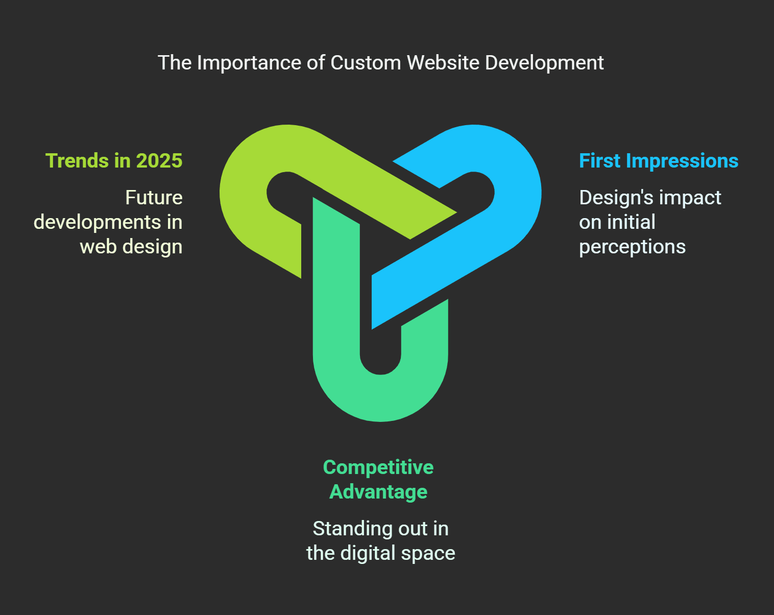 Infographic on the importance of custom website development highlighting 2025 trends, first impressions, and competitive advantage in the digital space.