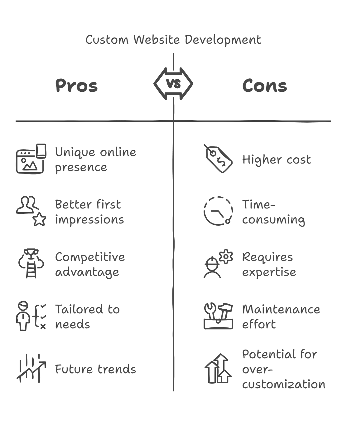 Pros and cons chart for custom website development highlighting unique presence, cost, impressions, and expertise with icons.