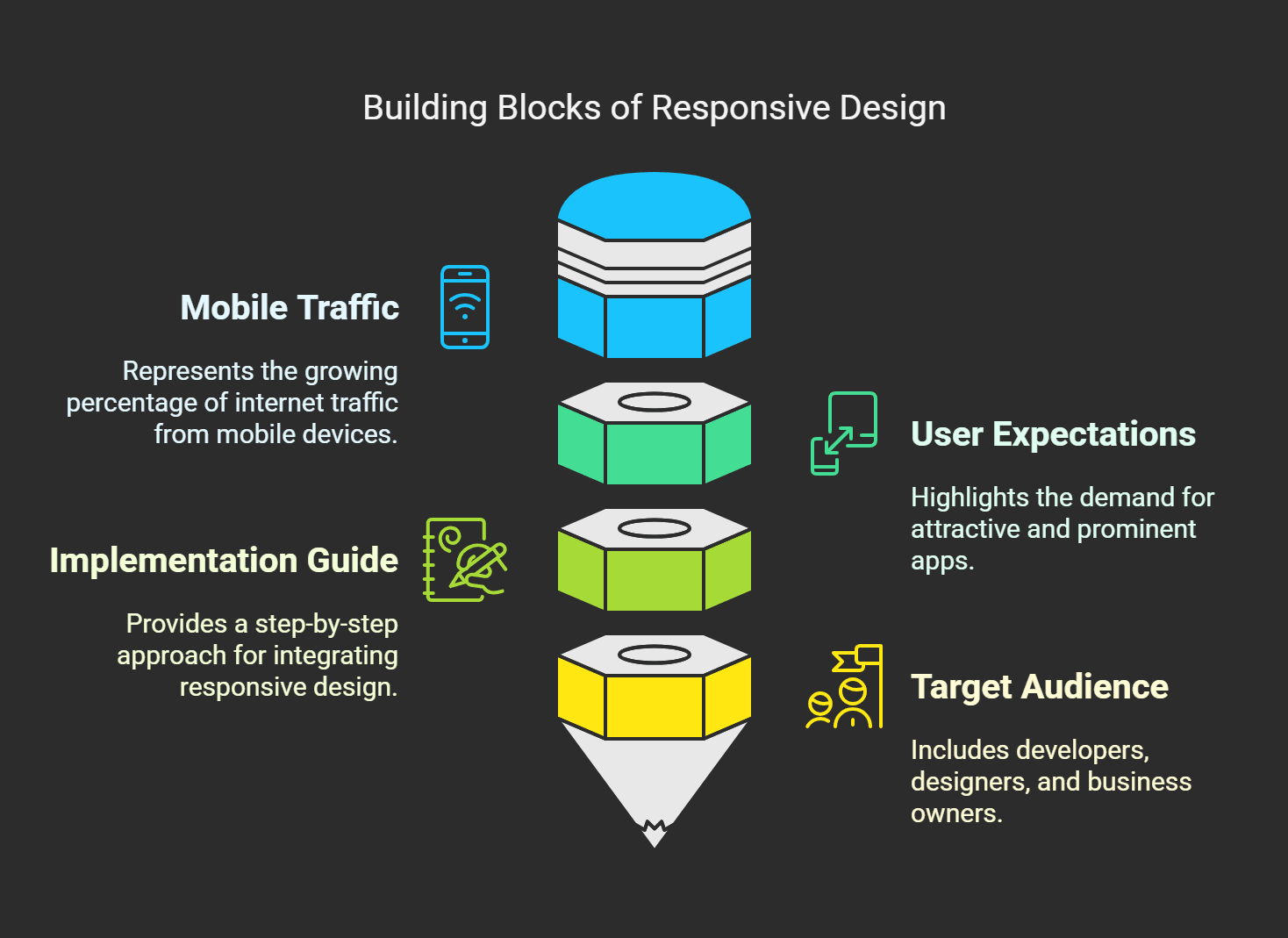 Building Blocks of Responsive Design: Infographic showing mobile traffic, implementation guide, user expectations, and target audience.