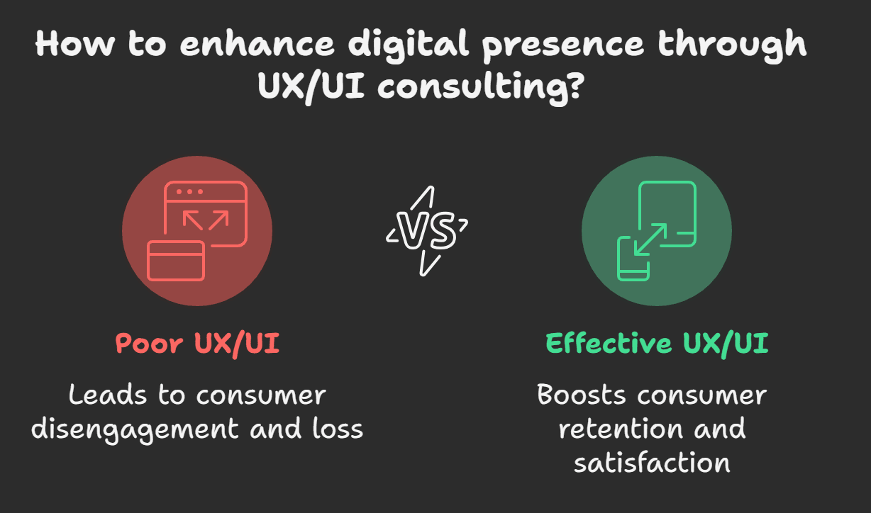 Infographic on enhancing digital presence with UX/UI consulting, comparing poor UX/UI leading to disengagement vs effective UX/UI boosting retention.