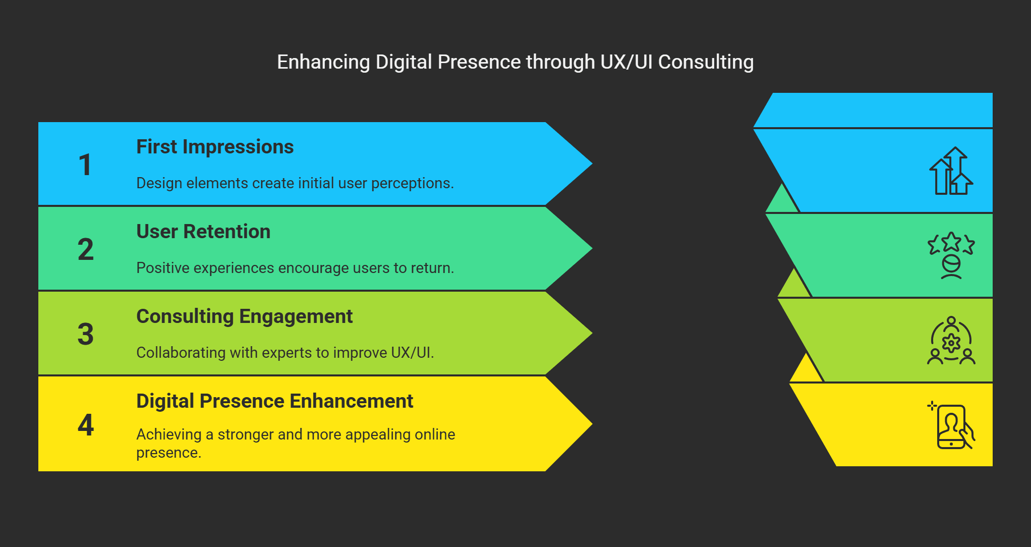 Infographic on enhancing digital presence through UX/UI consulting, covering first impressions, user retention, engagement, and online presence improvement.