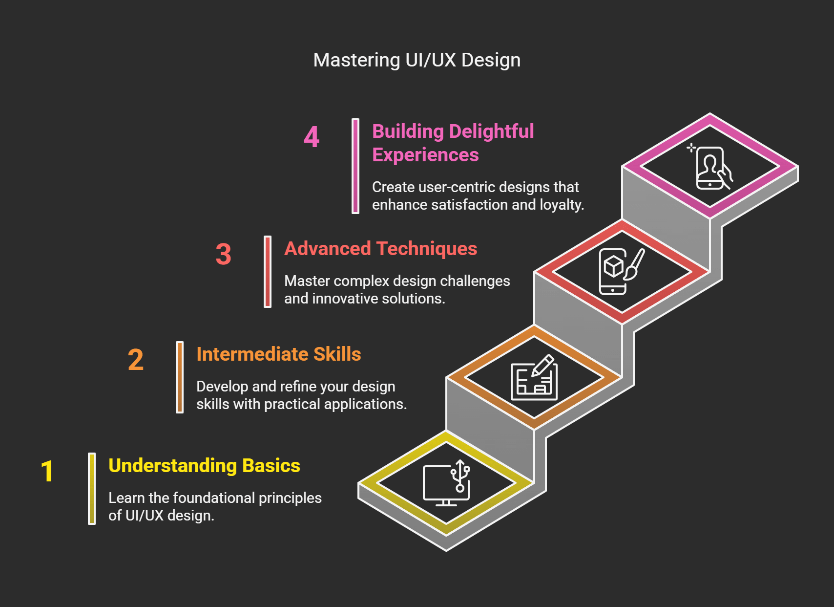 Infographic on Mastering UI/UX Design and Development with steps: Understanding Basics, Intermediate Skills, Advanced Techniques, and Building Delightful Experiences.