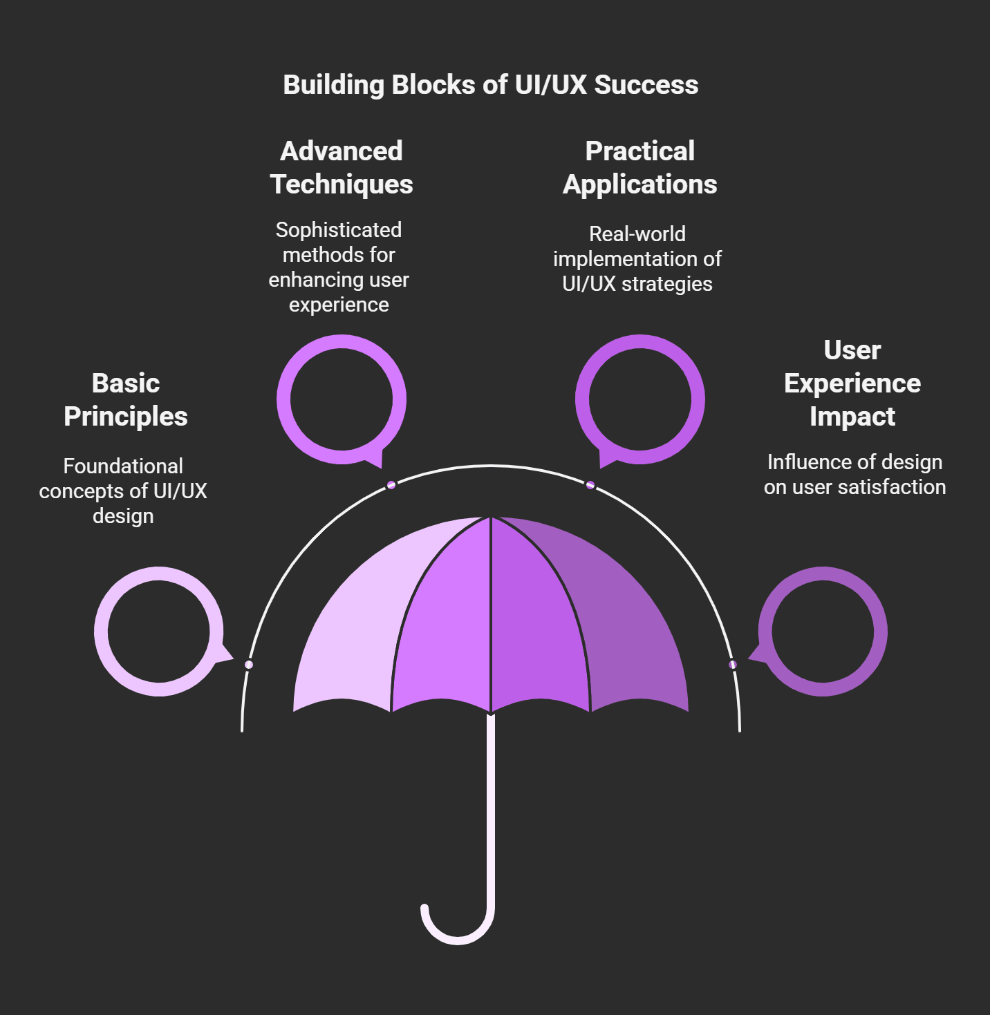 Infographic on Building Blocks of UI/UX Design and Development Success with Basic Principles, Advanced Techniques, Practical Applications, and User Experience Impact.