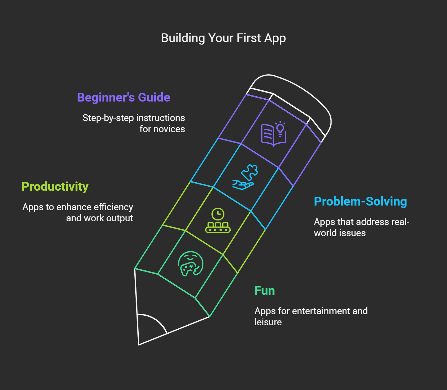 Infographic titled 'Building Your First App' with a beginner's guide, categorizing apps into Productivity, Problem-Solving, and Fun with step-by-step icons.