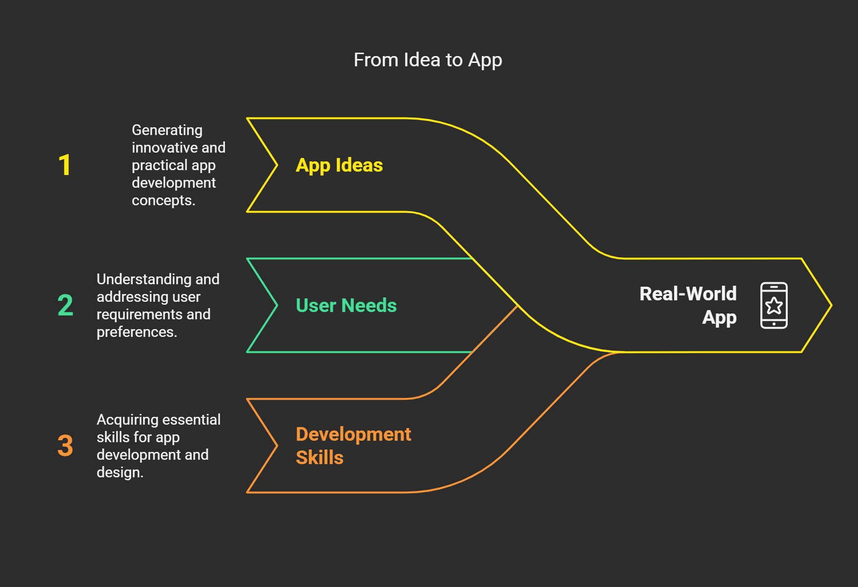 Infographic titled 'From Idea to App' showing 3 steps: generating app ideas, addressing user needs, and acquiring development skills to create a real-world app.
