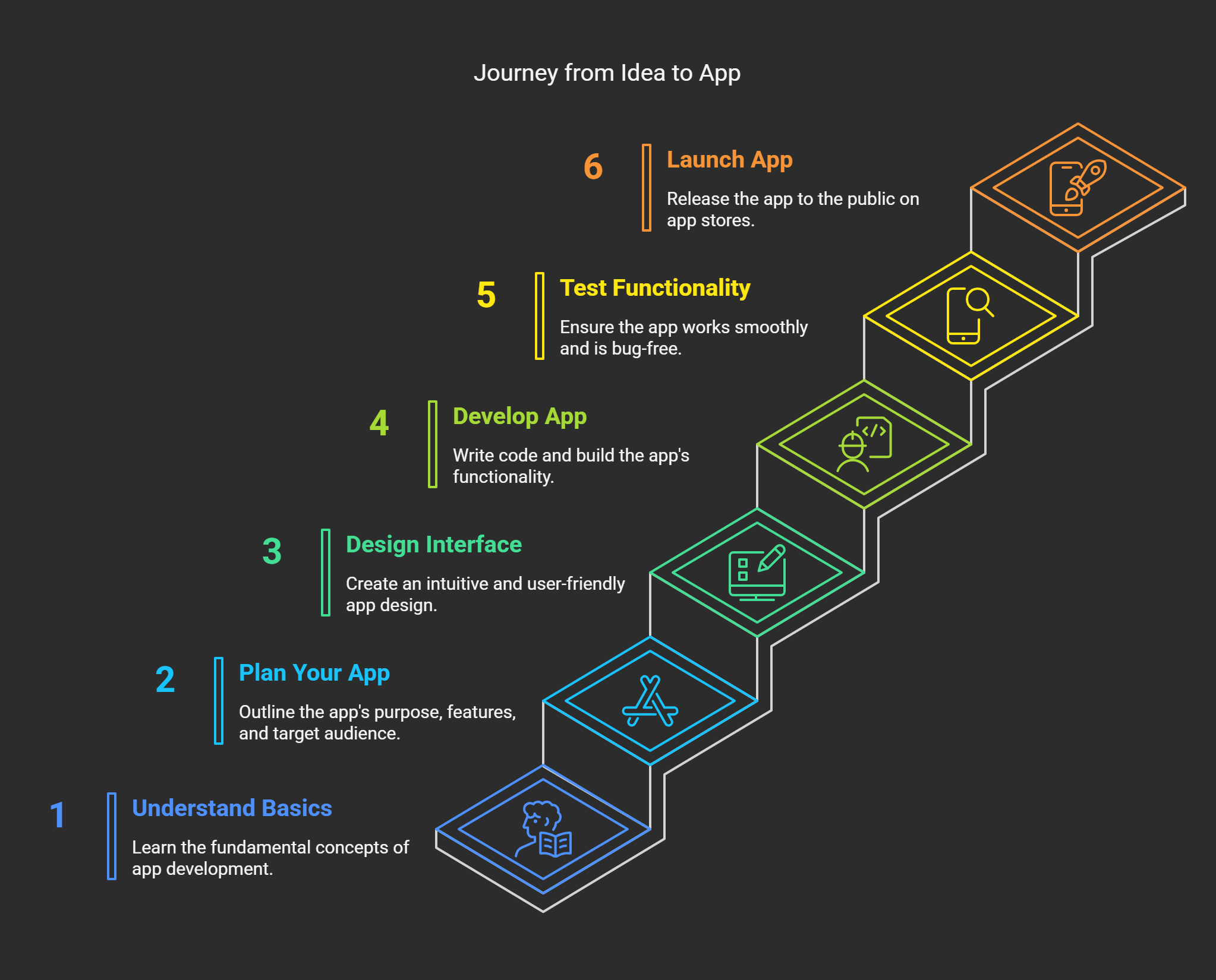 Infographic titled 'Journey from Idea to App' with 6 steps: Understand Basics, Plan Your App, Design Interface, Develop App, Test Functionality, and Launch App.