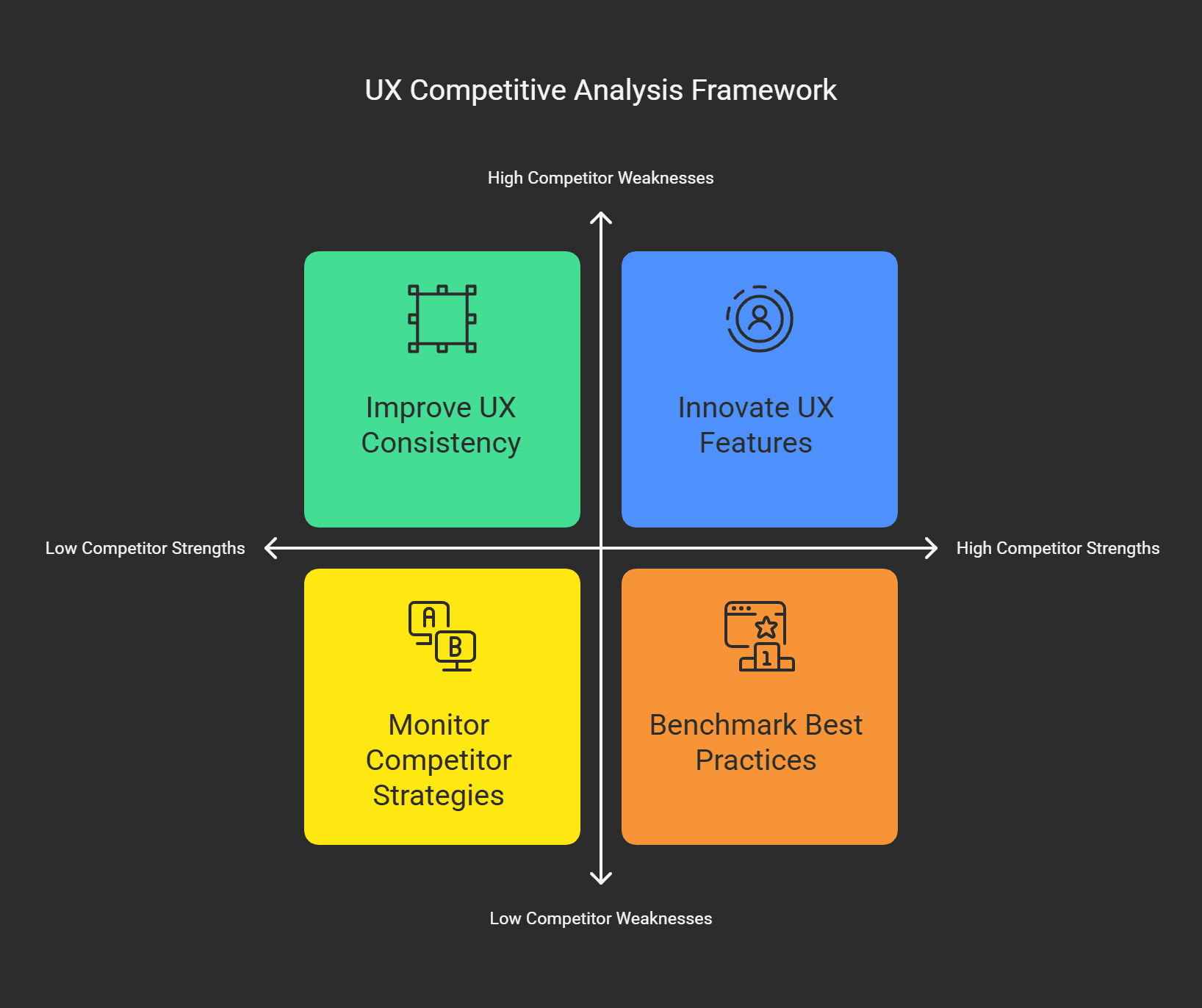  UX Competitive Analysis Framework chart with four quadrants: Improve UX Consistency (green), Innovate UX Features (blue), Monitor Competitor Strategies (yellow), and Benchmark Best Practices (orange), based on competitor strengths and weaknesses.
