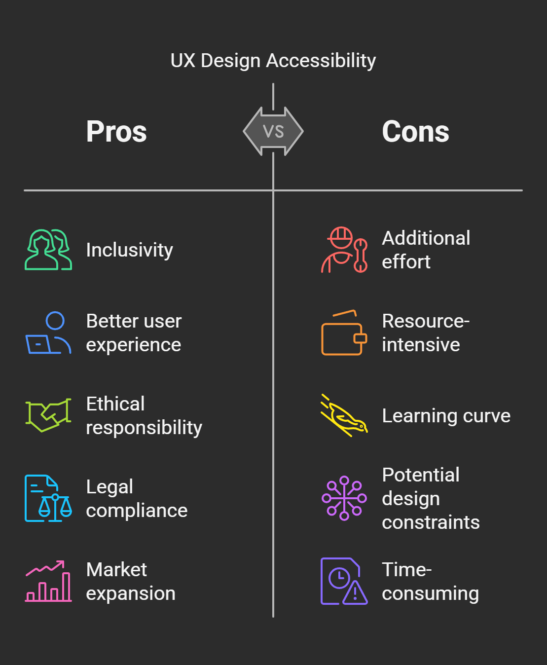 Pros and cons chart highlighting Accessibility in UX Design benefits like inclusivity and challenges like resource intensity.
