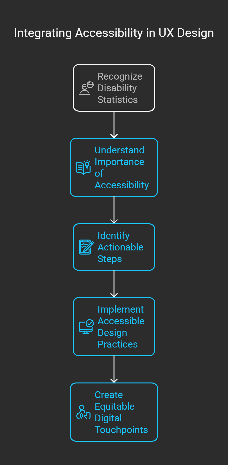 Infographic on Integrating Accessibility in UX Design with steps: Recognize Disability Statistics, Understand Importance, Identify Steps, Implement Practices, Create Equitable Touchpoints.