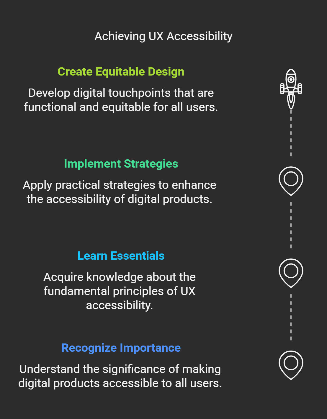 Infographic on Achieving UX Accessibility with steps: Create Equitable Design, Implement Strategies, Learn Essentials, Recognize Importance.