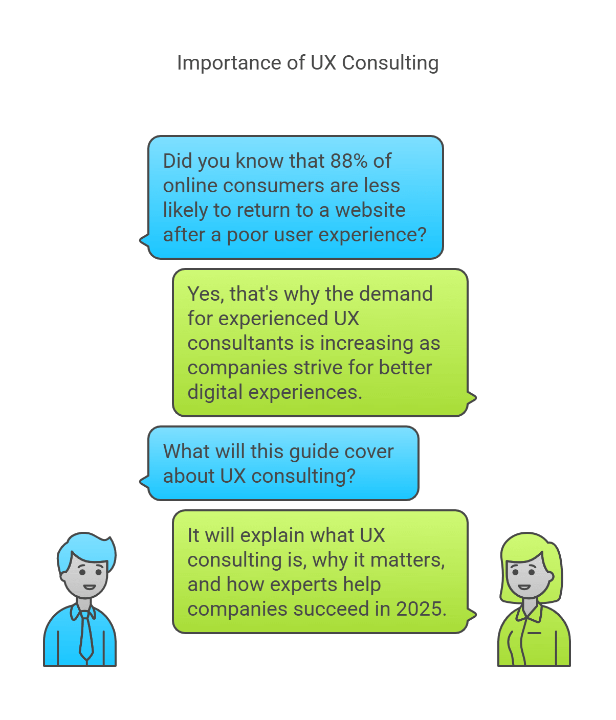 Infographic on the importance of UX consulting, highlighting 88% of online consumers less likely to return after poor user experience, rising demand for UX experts, and guide covering UX consulting benefits in 2025.