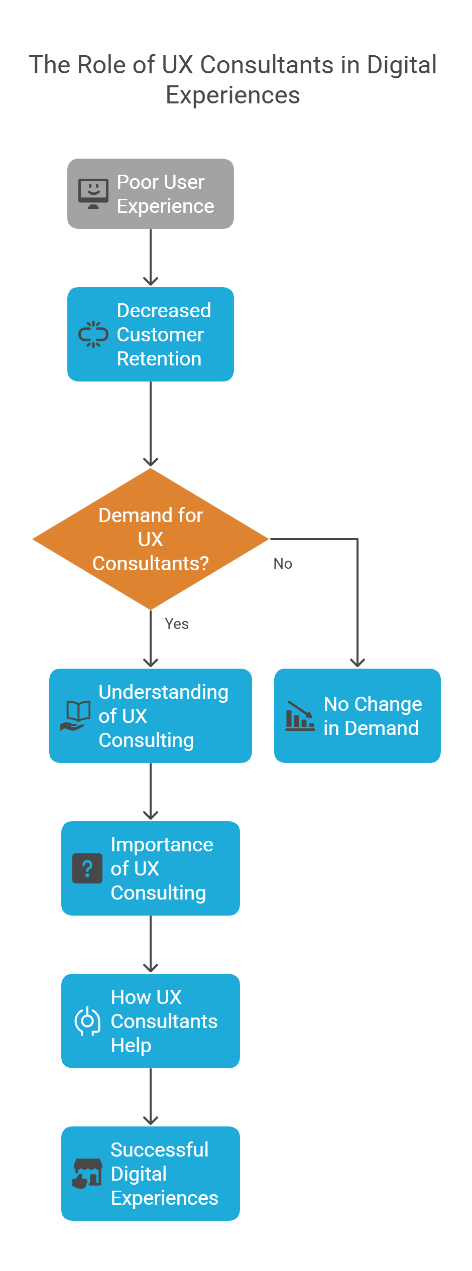 Flowchart on the role of UX Consultants in digital experiences, showing how poor user experience leads to decreased retention and increased demand for UX consulting.