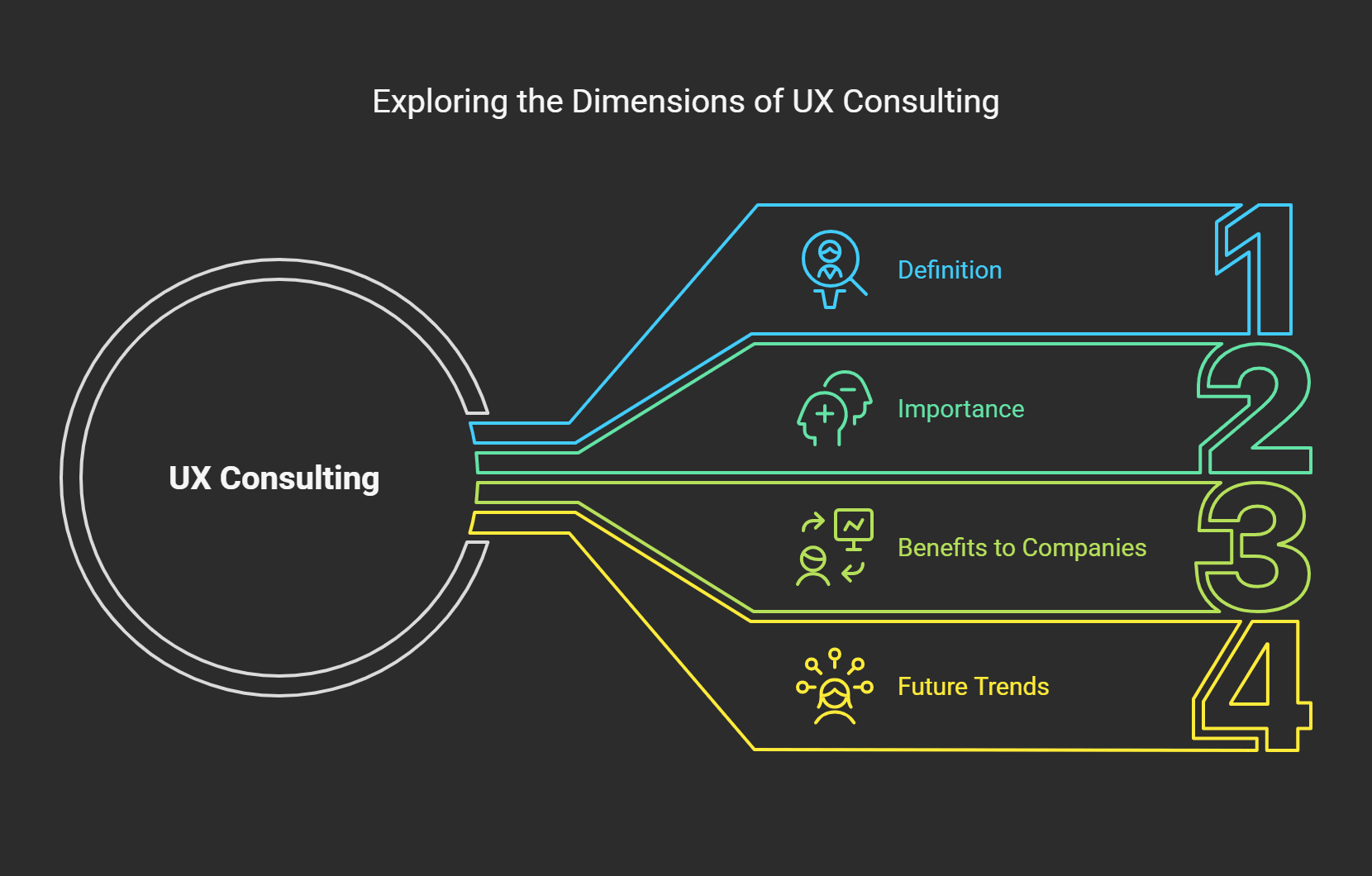 Infographic exploring UX Consulting dimensions: definition, importance, benefits to companies, and future trends, with numbered sections.