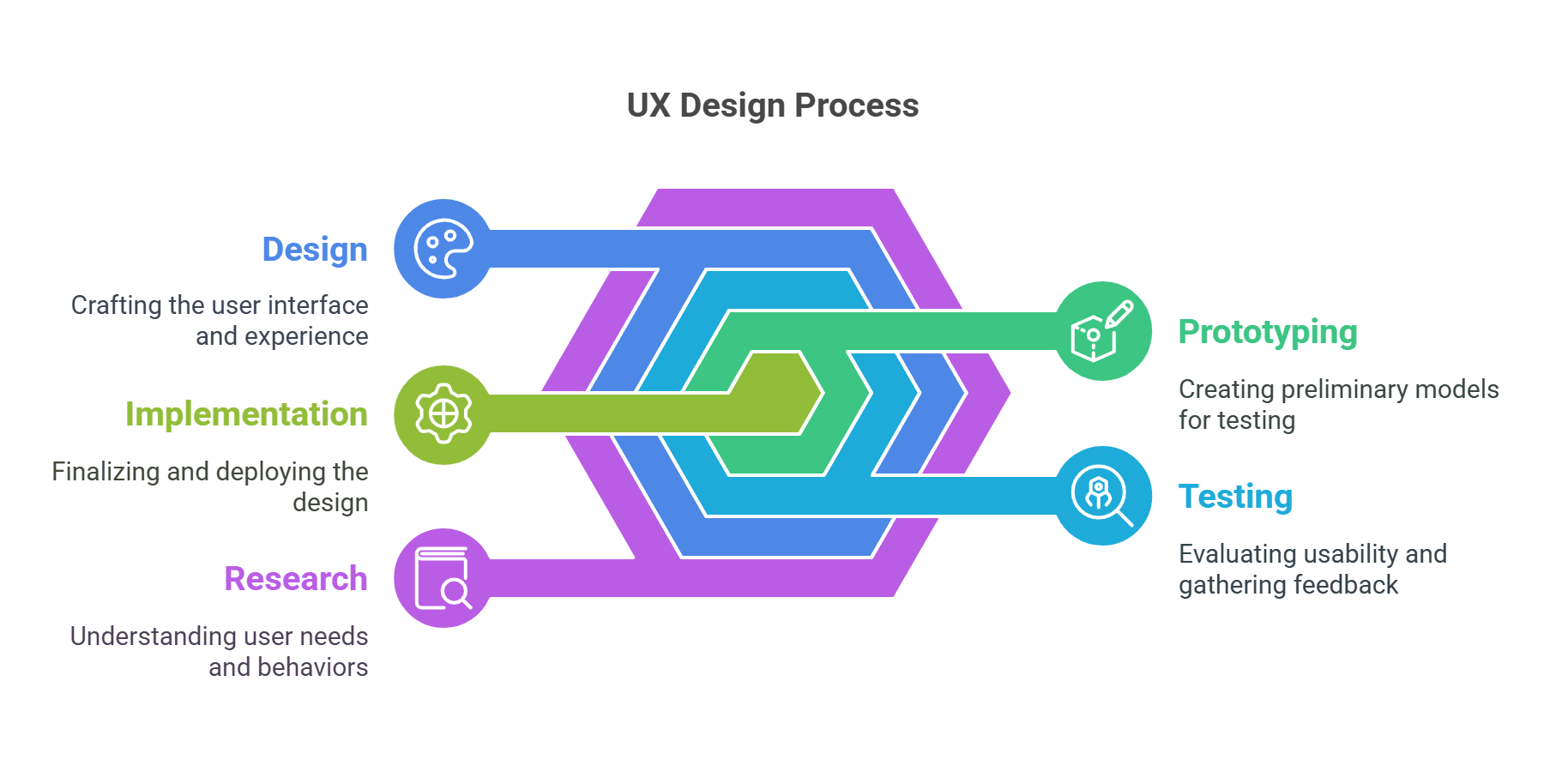 Infographic of the UX Design Process with stages: Research, Design, Implementation, Prototyping, and Testing, illustrated in a colorful hexagonal layout.