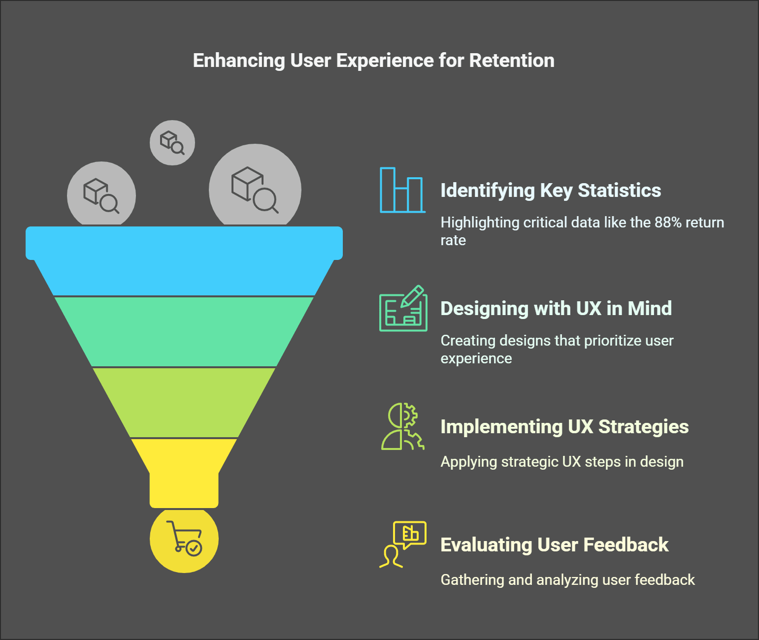 Infographic showing UX Design Process for retention with a funnel model, including identifying key statistics, designing, implementing strategies, and evaluating feedback.