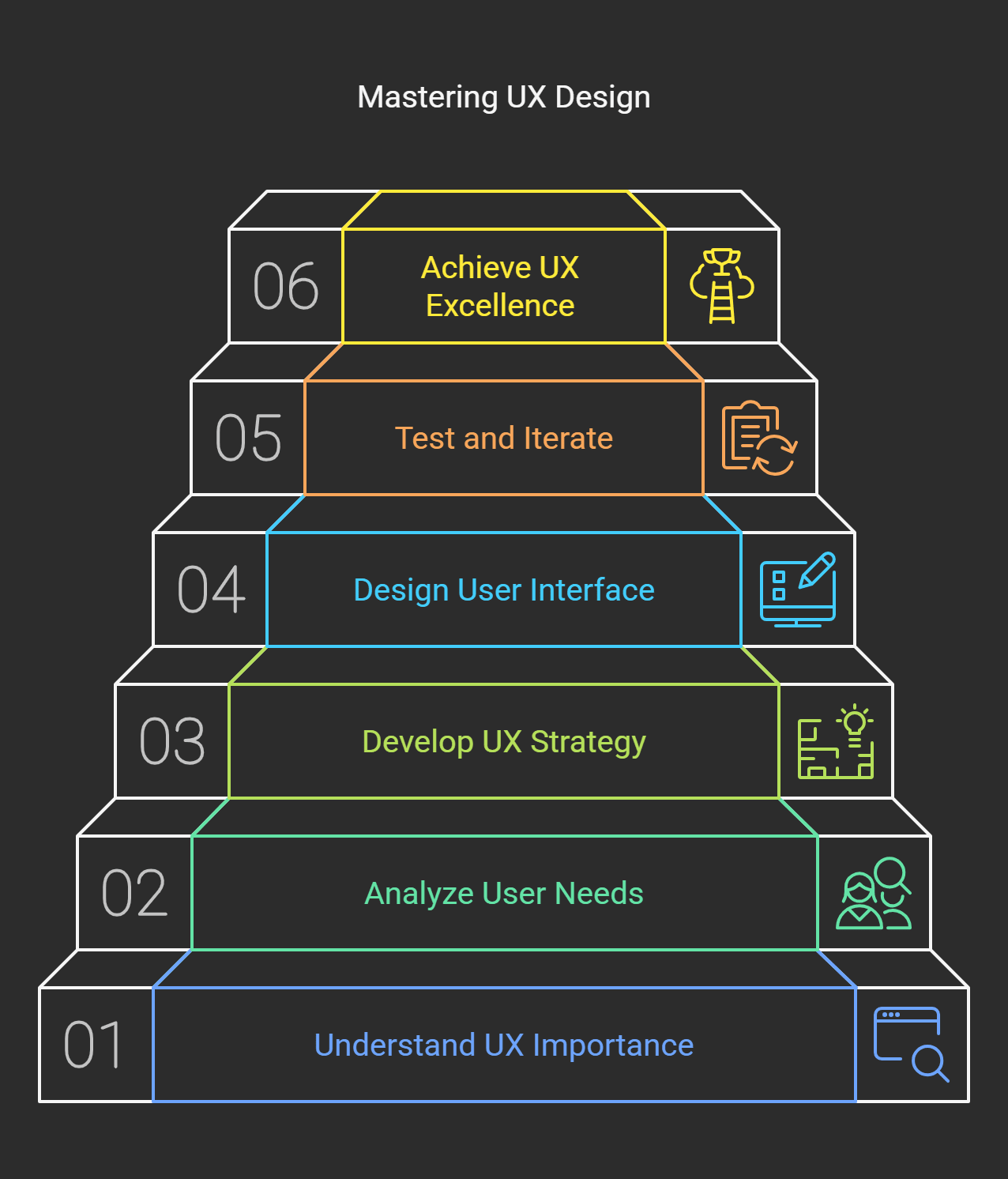 Infographic of Mastering UX Design with a 6-step pyramid: Understand UX Importance, Analyze User Needs, Develop UX Strategy, Design User Interface, Test and Iterate, Achieve UX Excellence.