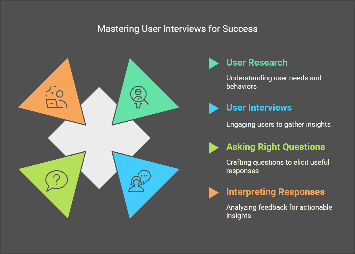 Infographic on mastering user interviews with steps on research, questioning, and response analysis.