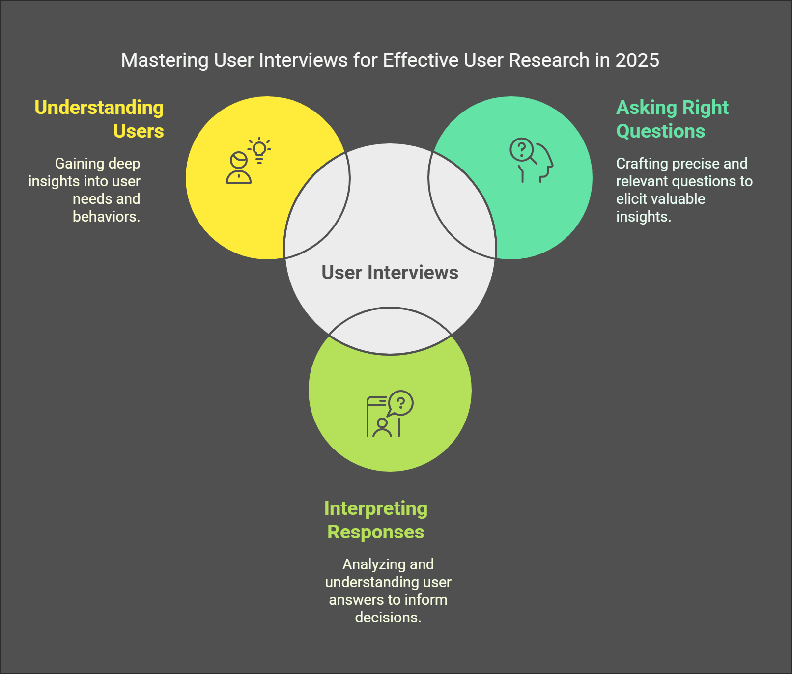 Venn diagram on mastering User Interviews for effective user research in 2025, highlighting understanding users, asking right questions, and interpreting responses.