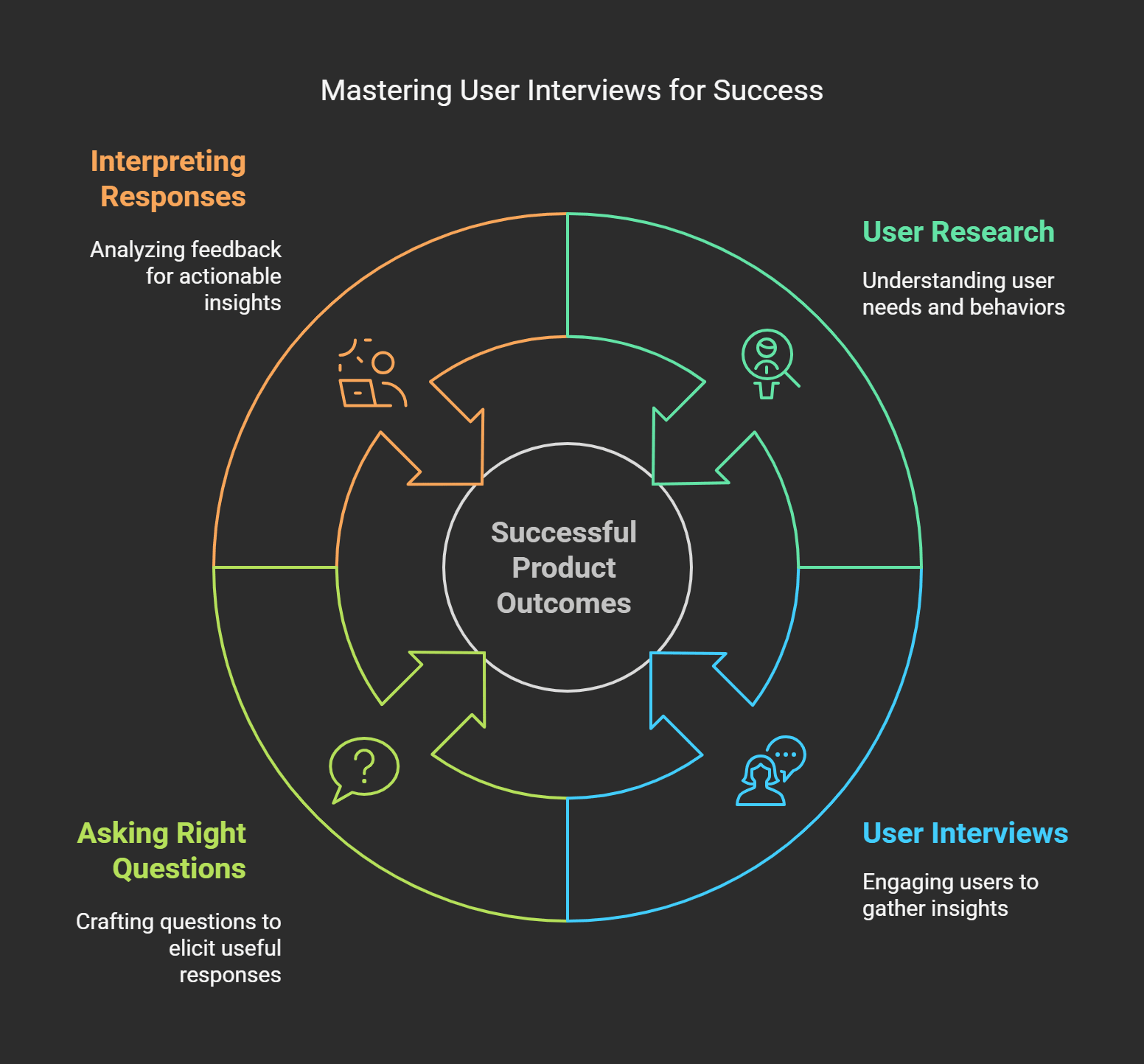 Circular diagram on mastering User Interviews for success, focusing on interpreting responses, asking right questions, and user research for successful product outcomes.
