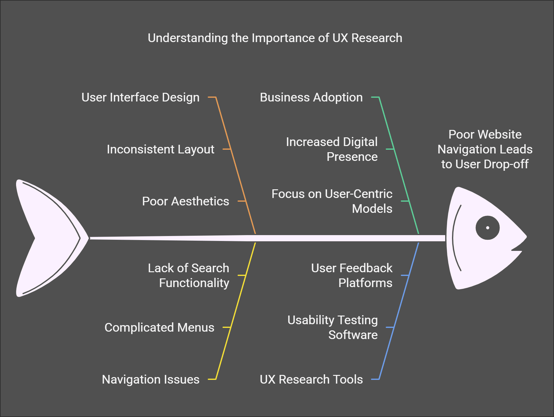 Fishbone diagram on UX research, linking poor design (layout, aesthetics, navigation) to drop-off, and tying business adoption (presence, models, tools) to success.
