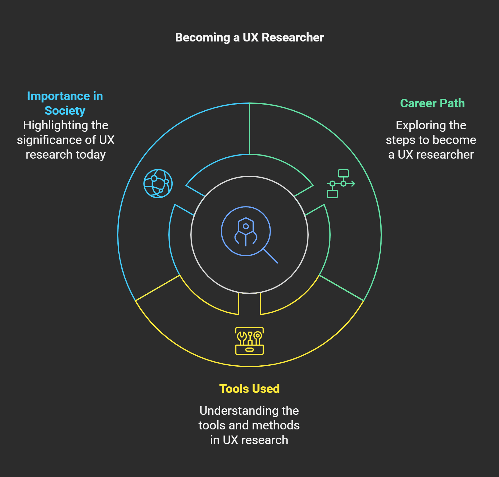 Circular diagram titled 'Becoming a UX Researcher' showing importance in society, career path steps, and tools used for UX research with icons on a dark background.