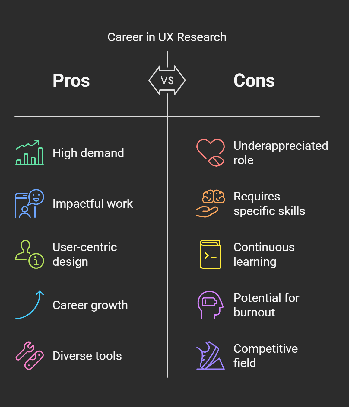 Chart comparing pros and cons of a UX research career, highlighting high demand, impactful work, user-centric design, growth, tools vs. underappreciation, skill needs, learning, burnout, competition.