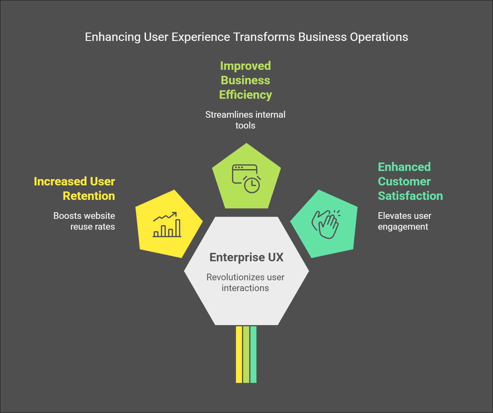 Enterprise UX benefits infographic showing improved efficiency, customer satisfaction, and user retention.