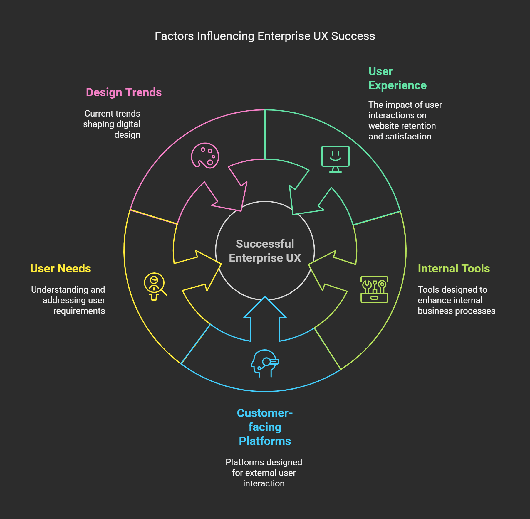 Diagram of factors influencing successful enterprise UX, including design trends, user needs, customer-facing platforms, internal tools, and user experience, with icons and arrows.