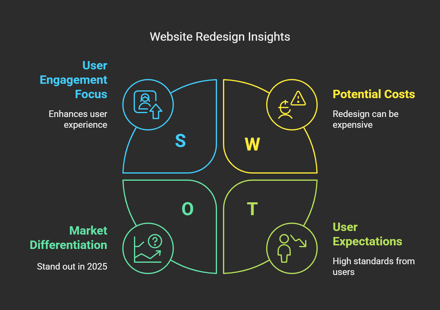Website Redesign SWOT analysis showing user engagement, market differentiation, potential costs, and user expectations for 2025.