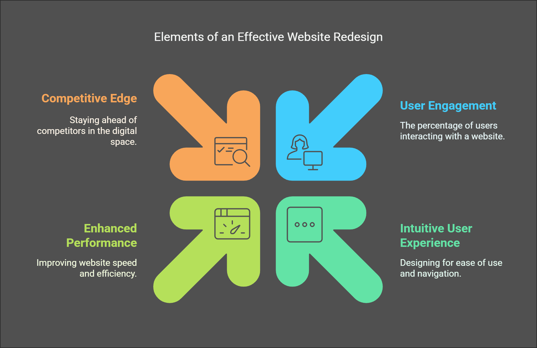 Infographic on elements of an effective Website Redesign with competitive edge, user engagement, enhanced performance, and intuitive user experience.