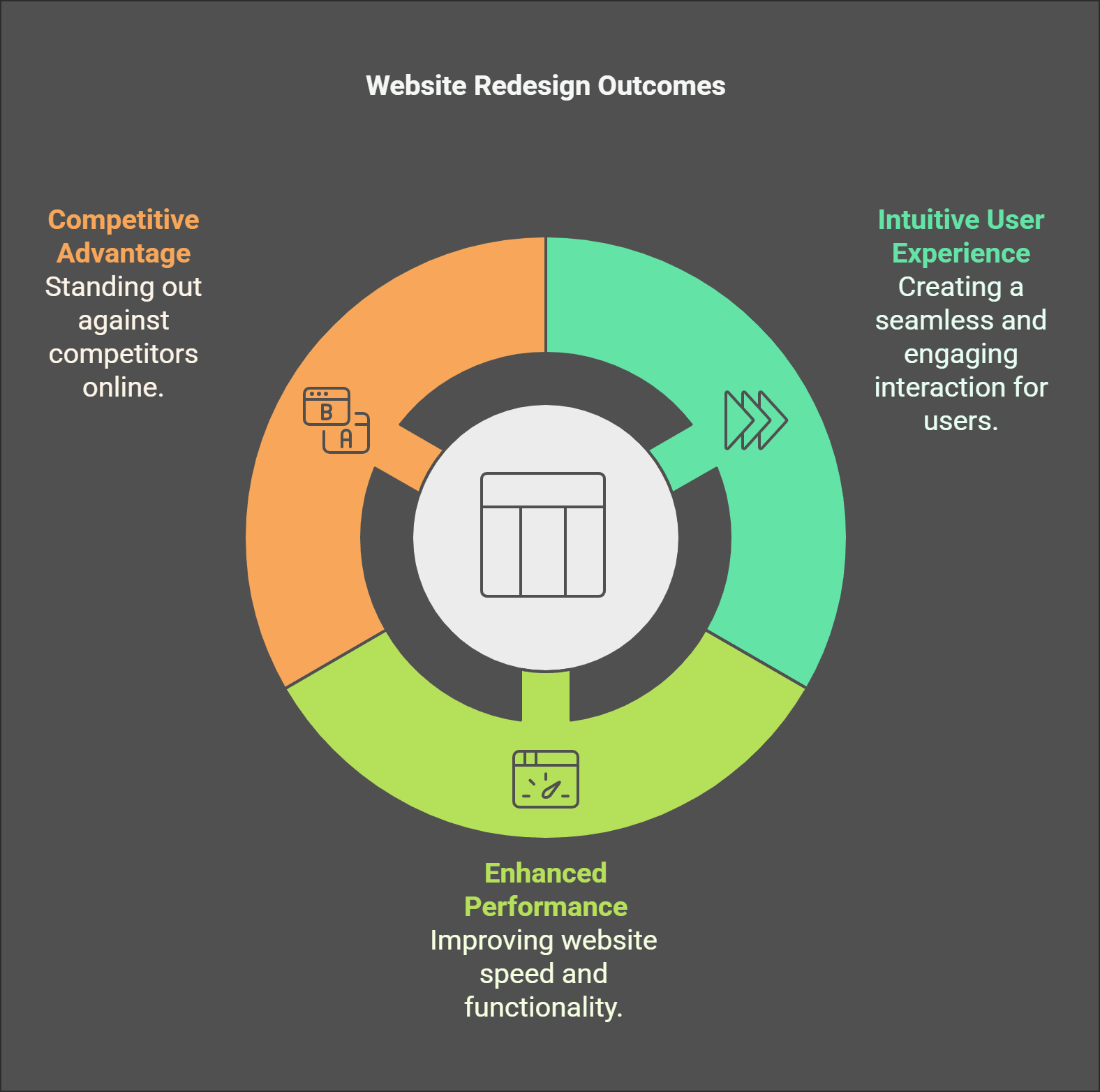 Website Redesign Outcomes infographic showing competitive advantage, enhanced performance, and intuitive user experience with icons.