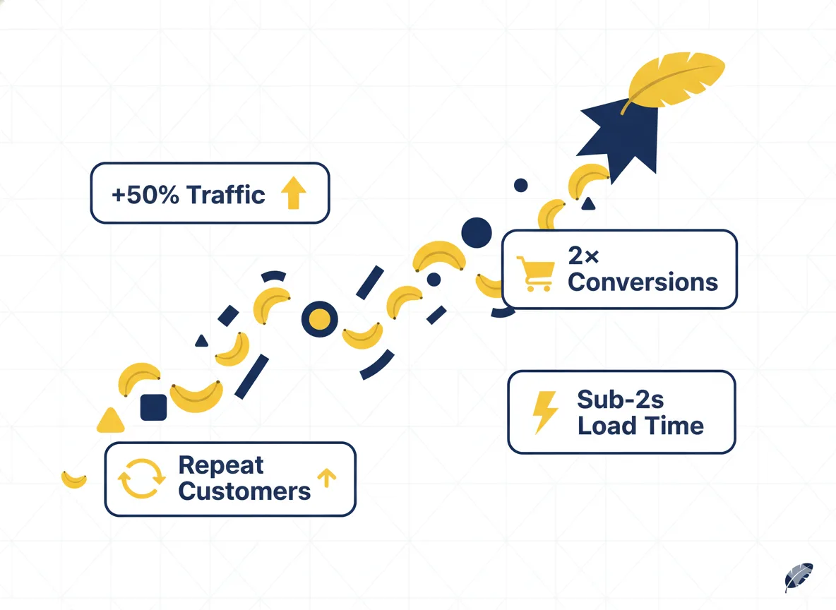 eCommerce performance results showing 50% traffic growth, 2x conversions, repeat customers, and sub-2s load time.