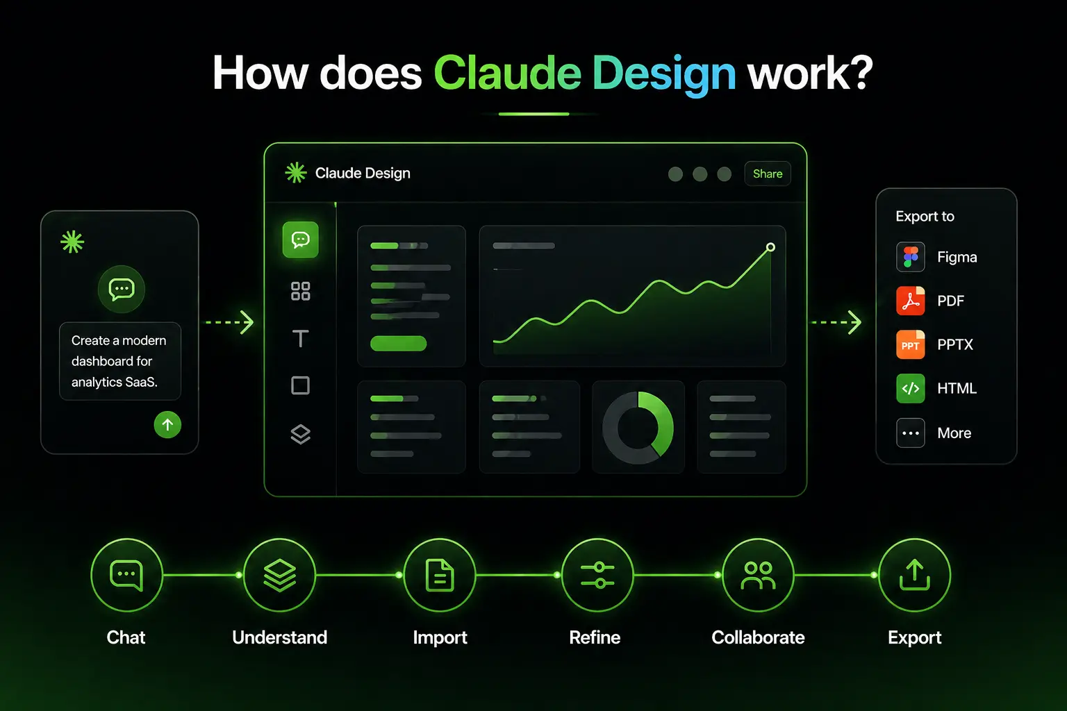 How Claude Design works diagram showing AI design workflow from chat input to dashboard creation, refinement, collaboration, and export to Figma, PDF, PPTX, and HTML.