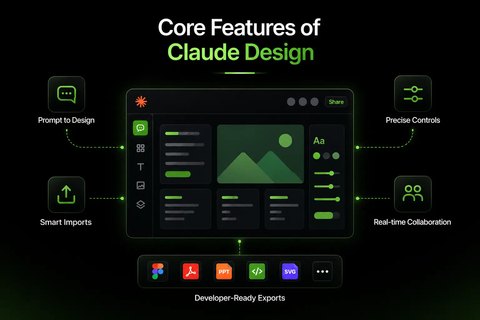 Core features of Claude Design including prompt-to-design, smart imports, precise controls, real-time collaboration, and developer-ready exports for AI UI design.