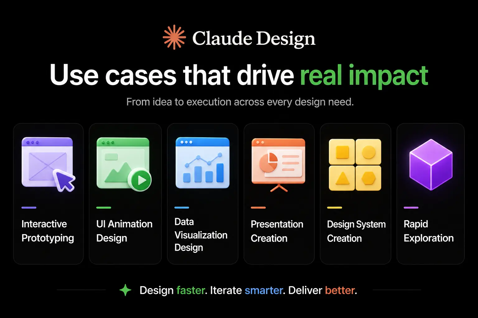 Claude Design use cases including interactive prototyping, UI animation design, data visualization, presentation creation, design systems, and rapid design exploration.