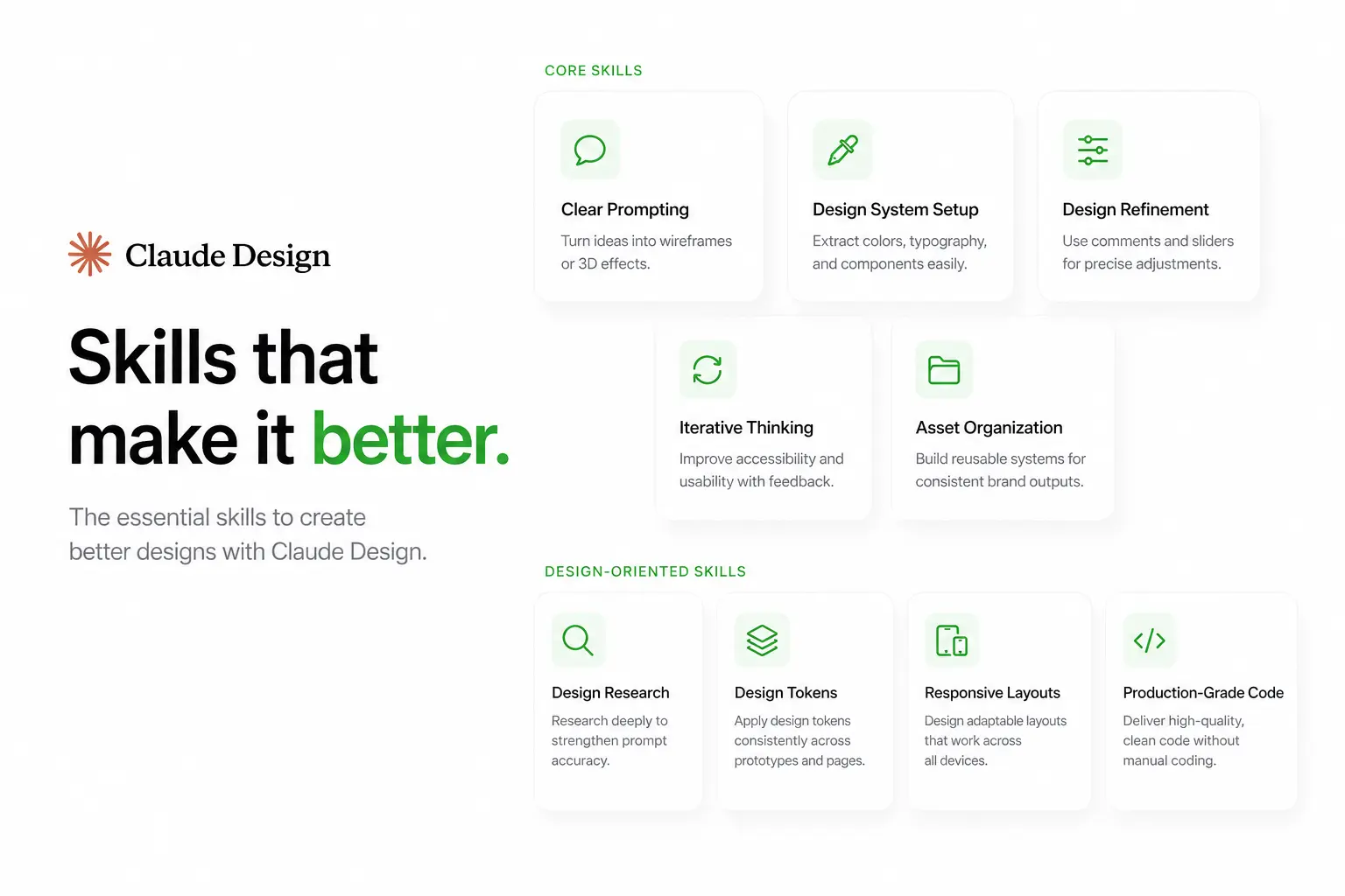 Skills required for Claude Design including clear prompting, design system setup, design refinement, iterative thinking, asset organization, and responsive UI design.