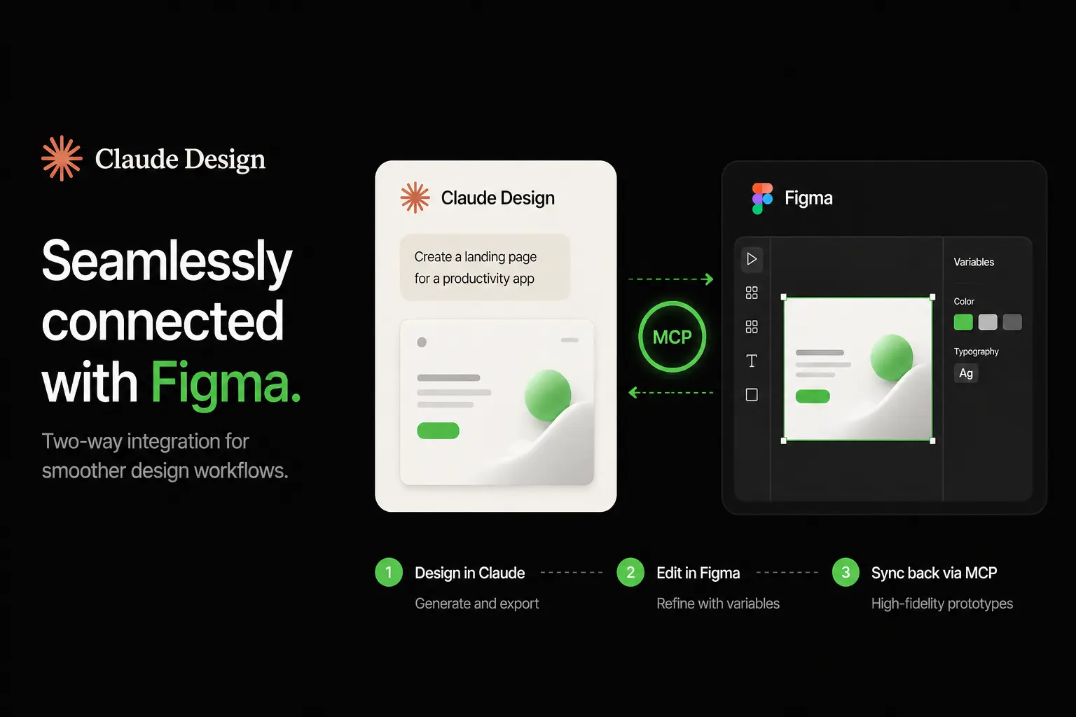Claude Design integration with Figma showing two-way workflow for creating, editing, and syncing UI designs using MCP for seamless collaboration.
